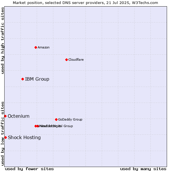 Market position of IBM Group vs. Shock Hosting vs. Octenium