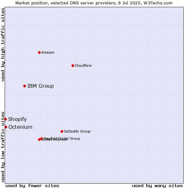 Market position of IBM Group vs. Octenium vs. Shopify