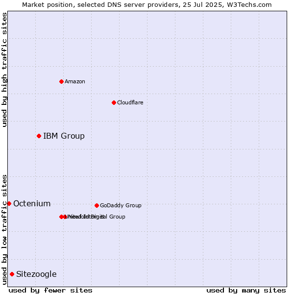 Market position of IBM Group vs. Sitezoogle vs. Octenium