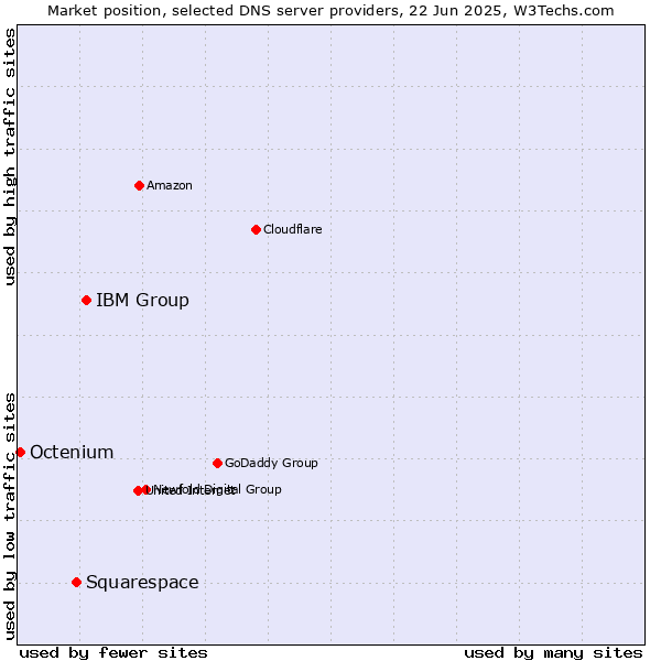 Market position of IBM Group vs. Squarespace vs. Octenium