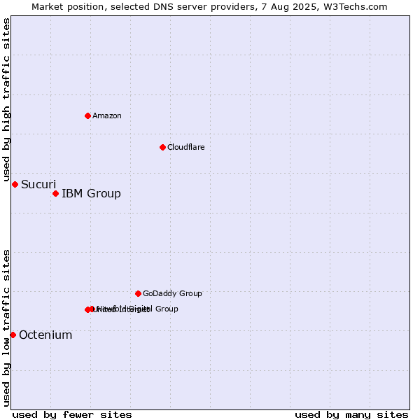 Market position of IBM Group vs. Sucuri vs. Octenium