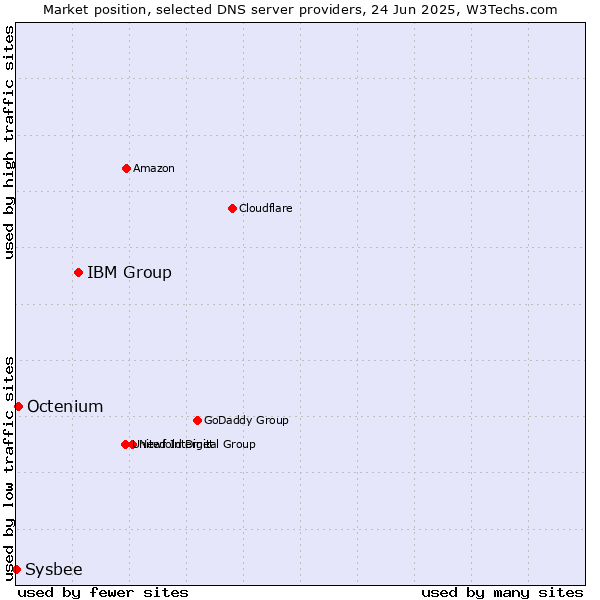 Market position of IBM Group vs. Octenium vs. Sysbee