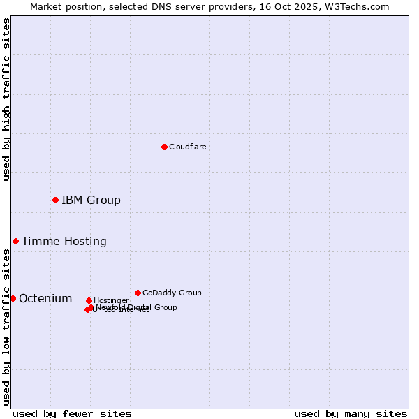 Market position of IBM Group vs. Timme Hosting vs. Octenium