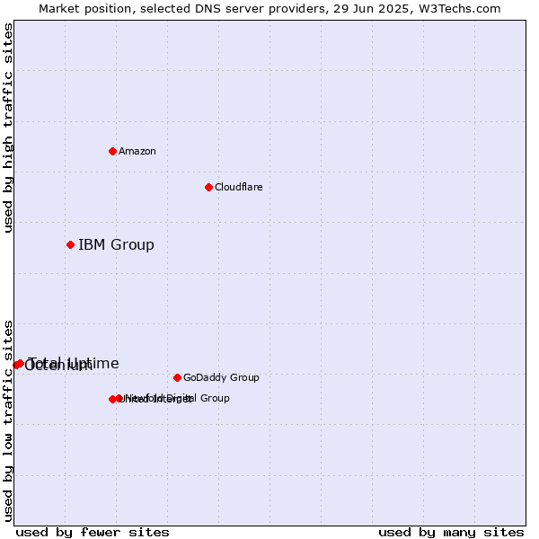 Market position of IBM Group vs. Total Uptime vs. Octenium