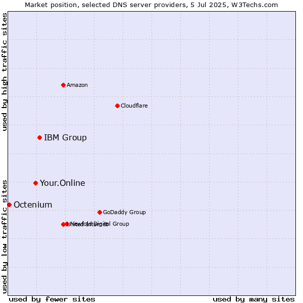 Market position of IBM Group vs. Your.Online vs. Octenium