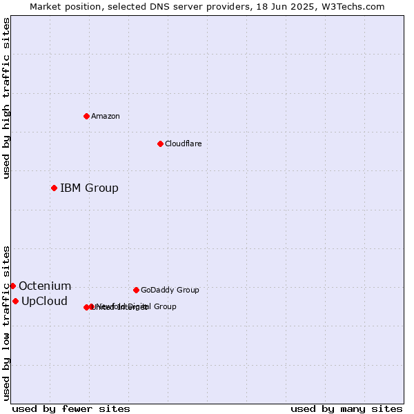 Market position of IBM Group vs. UpCloud vs. Octenium