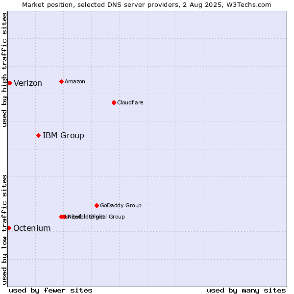 Market position of IBM Group vs. Verizon vs. Octenium