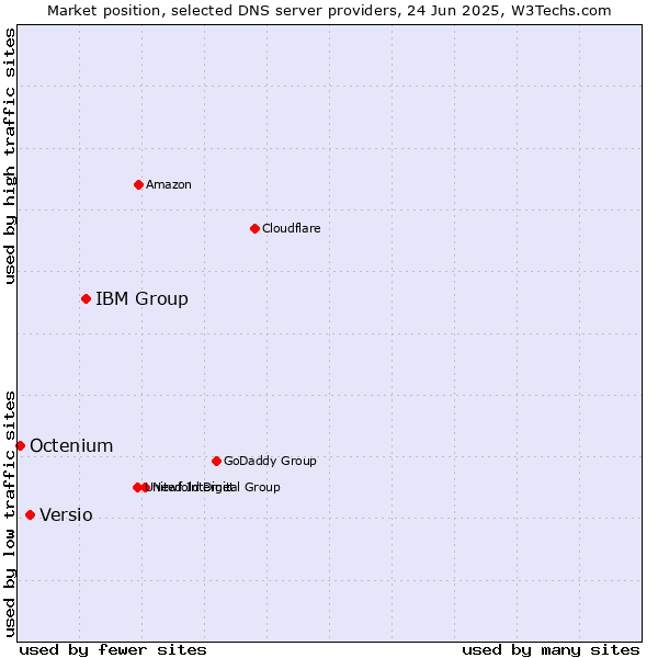 Market position of IBM Group vs. Versio vs. Octenium