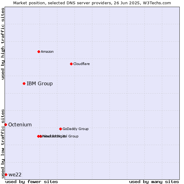 Market position of IBM Group vs. we22 vs. Octenium