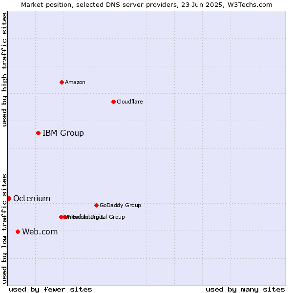Market position of IBM Group vs. Web.com vs. Octenium