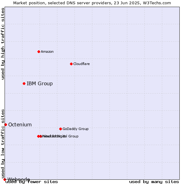 Market position of IBM Group vs. Octenium vs. Webnode