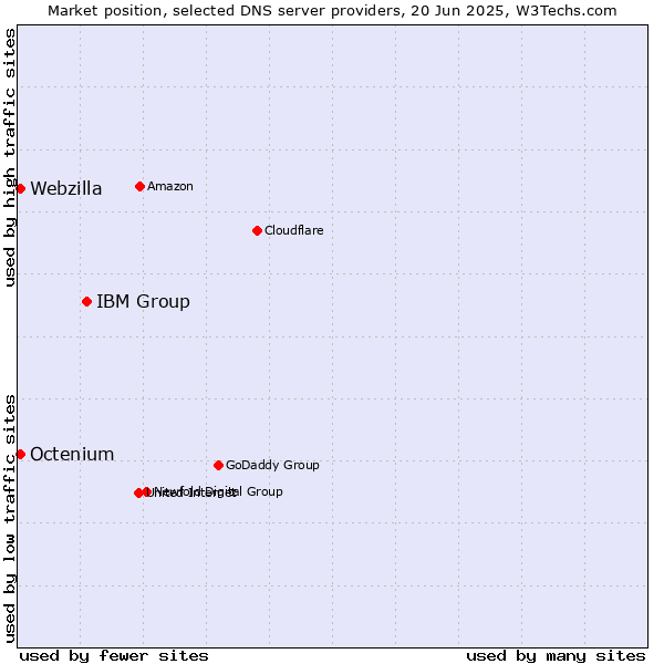 Market position of IBM Group vs. Octenium vs. Webzilla