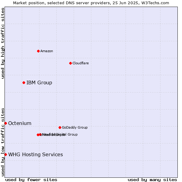 Market position of IBM Group vs. WHG Hosting Services vs. Octenium
