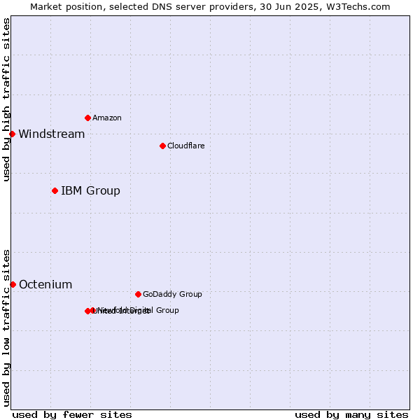 Market position of IBM Group vs. Octenium vs. Windstream