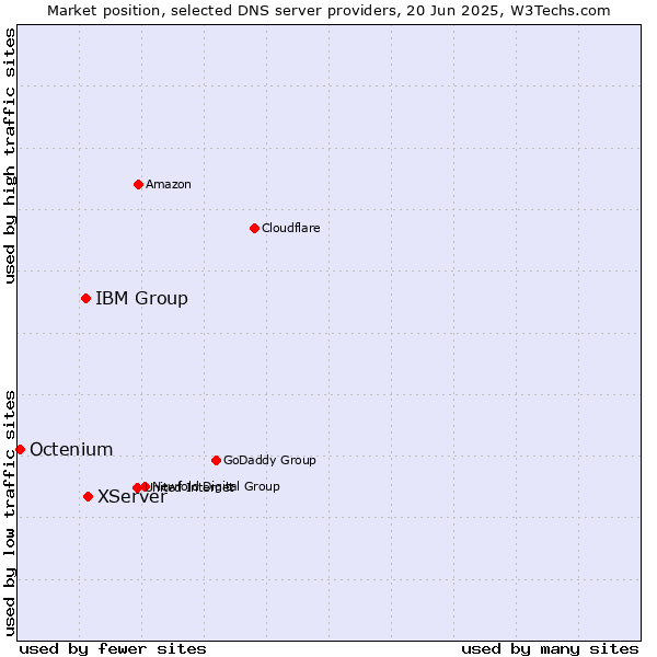 Market position of XServer vs. IBM Group vs. Octenium