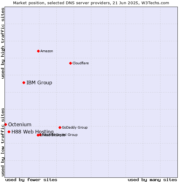 Market position of IBM Group vs. H88 Web Hosting vs. Octenium