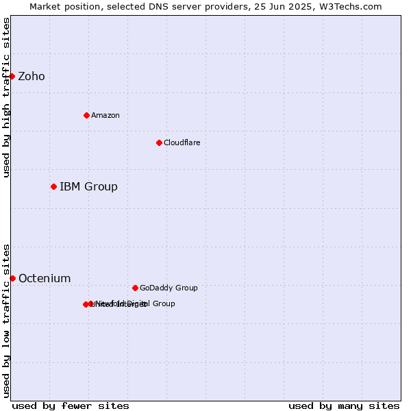 Market position of IBM Group vs. Octenium vs. Zoho