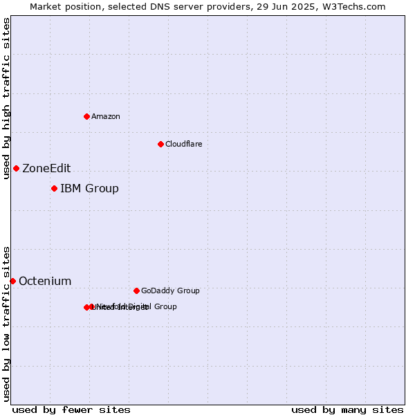 Market position of IBM Group vs. ZoneEdit vs. Octenium