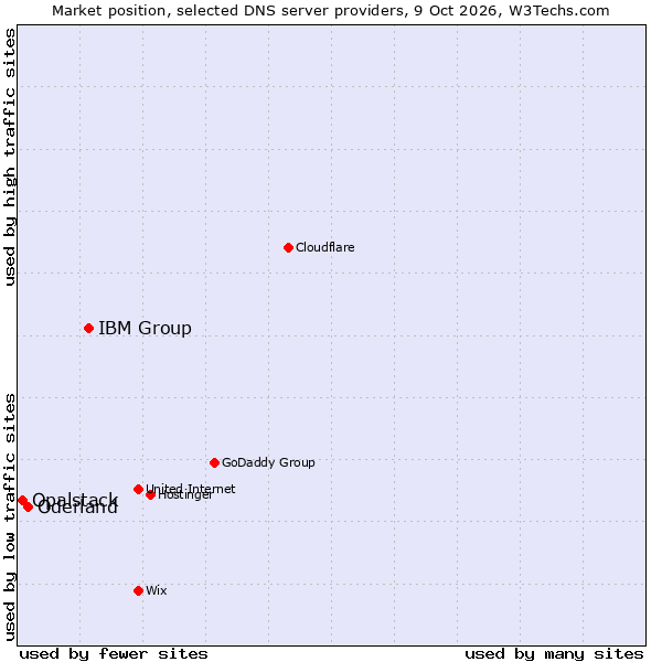 Market position of IBM Group vs. Oderland vs. Opalstack