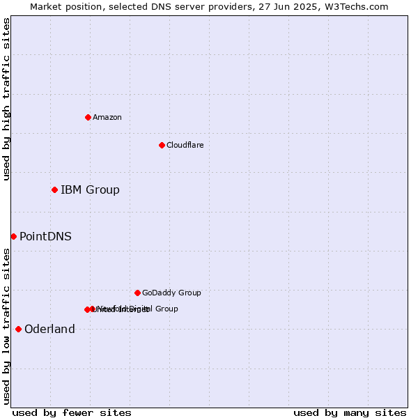 Market position of IBM Group vs. Oderland vs. PointDNS
