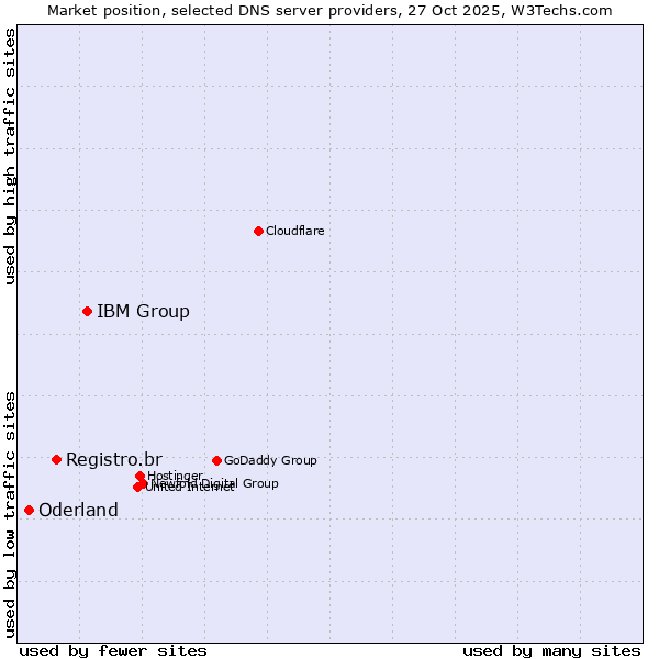 Market position of IBM Group vs. Registro.br vs. Oderland