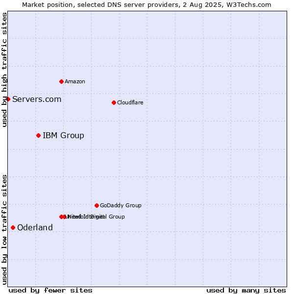 Market position of IBM Group vs. Oderland vs. Servers.com