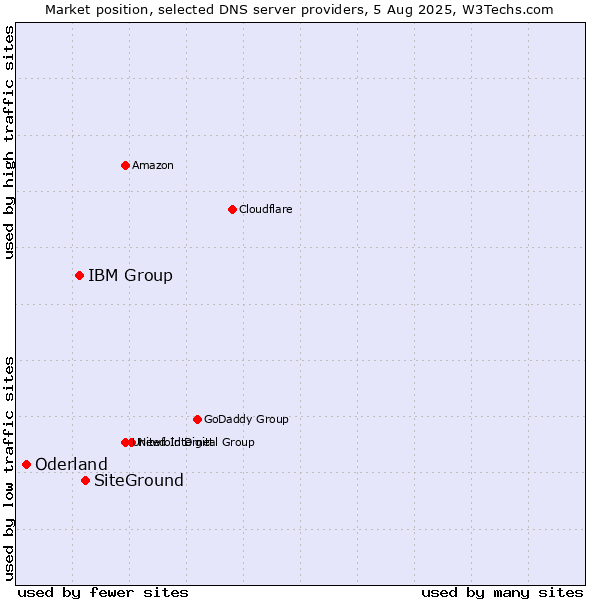 Market position of SiteGround vs. IBM Group vs. Oderland