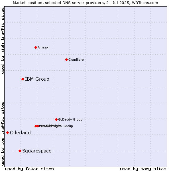 Market position of IBM Group vs. Squarespace vs. Oderland