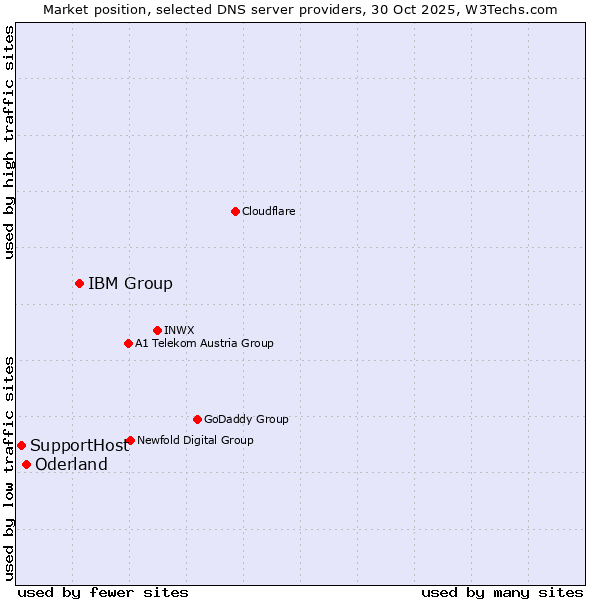 Market position of IBM Group vs. Oderland vs. SupportHost