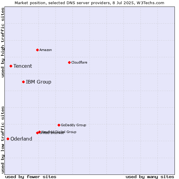 Market position of IBM Group vs. Tencent vs. Oderland