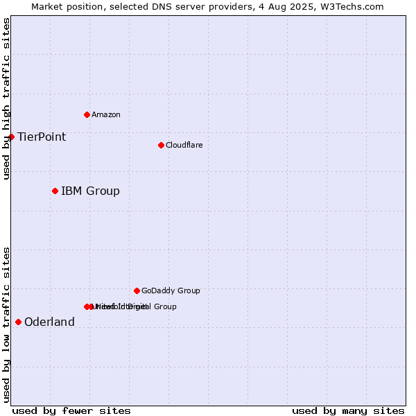 Market position of IBM Group vs. Oderland vs. TierPoint
