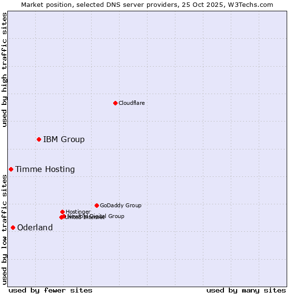 Market position of IBM Group vs. Oderland vs. Timme Hosting