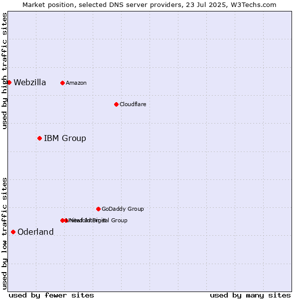 Market position of IBM Group vs. Oderland vs. Webzilla