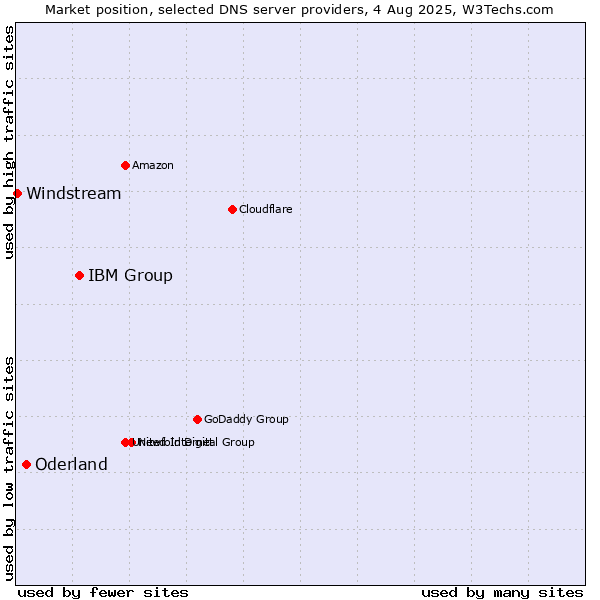 Market position of IBM Group vs. Oderland vs. Windstream