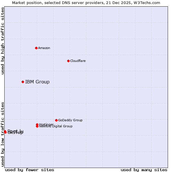 Market position of IBM Group vs. okITup vs. Root.lu
