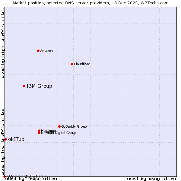 Market position of IBM Group vs. okITup vs. Webhost Python