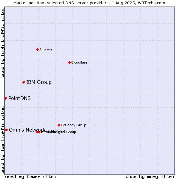 Market position of IBM Group vs. Omnis Network vs. PointDNS