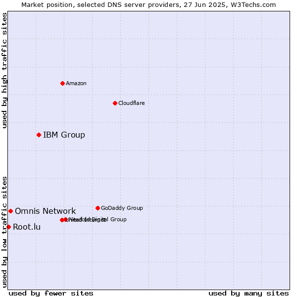 Market position of IBM Group vs. Omnis Network vs. Root.lu