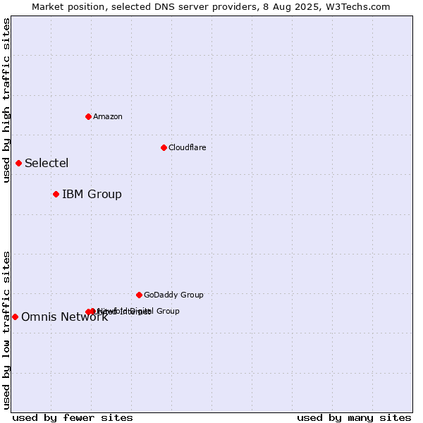 Market position of IBM Group vs. Selectel vs. Omnis Network