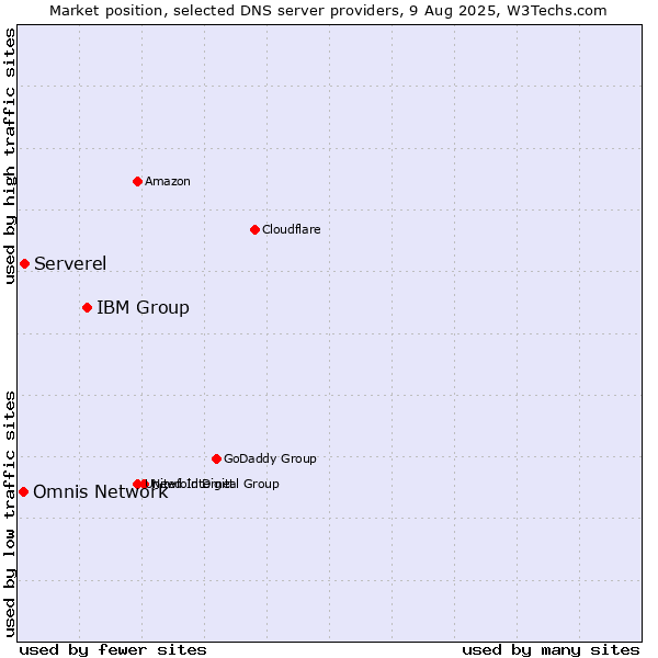 Market position of IBM Group vs. Serverel vs. Omnis Network