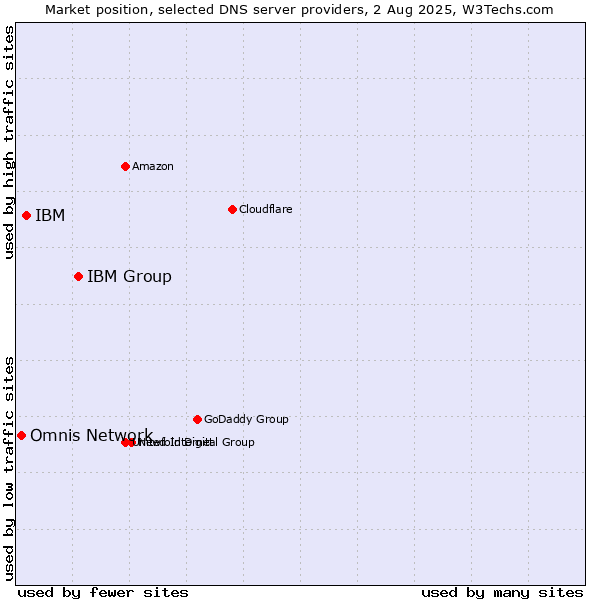 Market position of IBM Group vs. IBM vs. Omnis Network
