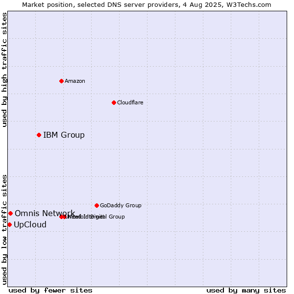 Market position of IBM Group vs. Omnis Network vs. UpCloud