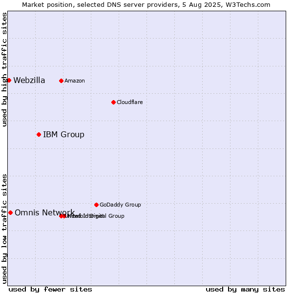 Market position of IBM Group vs. Omnis Network vs. Webzilla