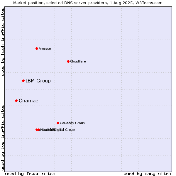 Market position of IBM Group vs. Onamae
