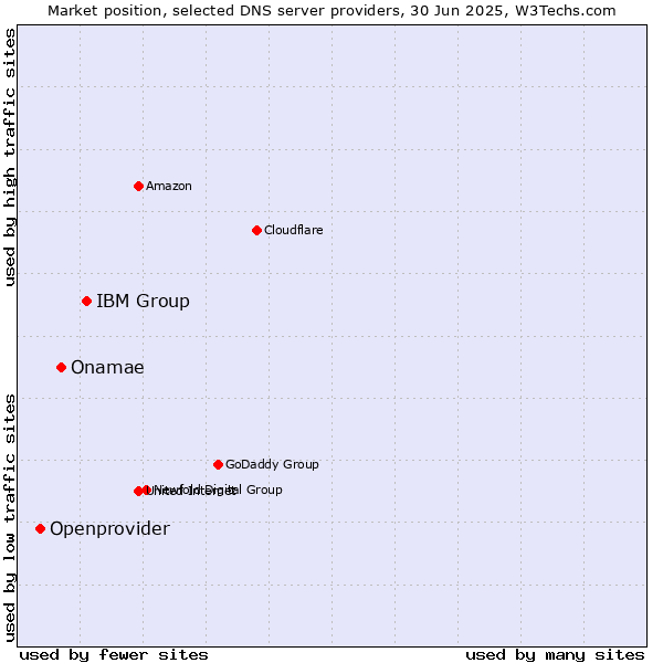 Market position of IBM Group vs. Onamae vs. Openprovider