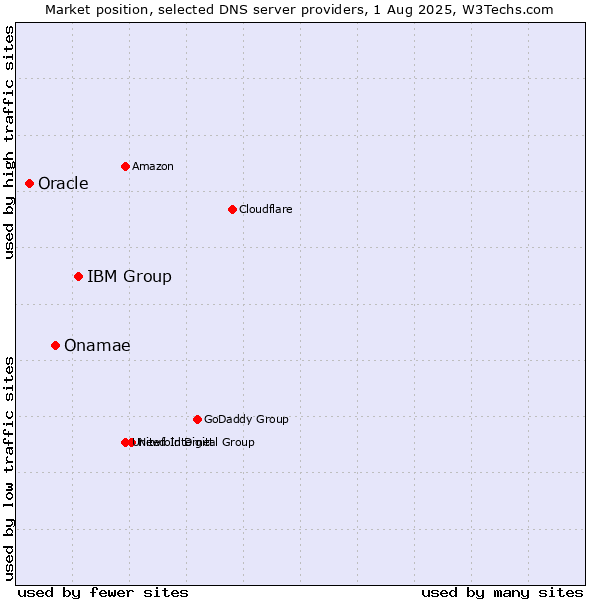 Market position of IBM Group vs. Onamae vs. Oracle