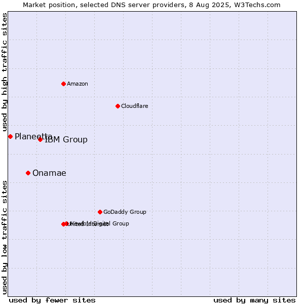 Market position of IBM Group vs. Onamae vs. Planeetta