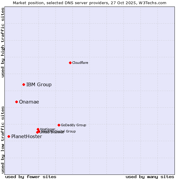 Market position of IBM Group vs. Onamae vs. PlanetHoster
