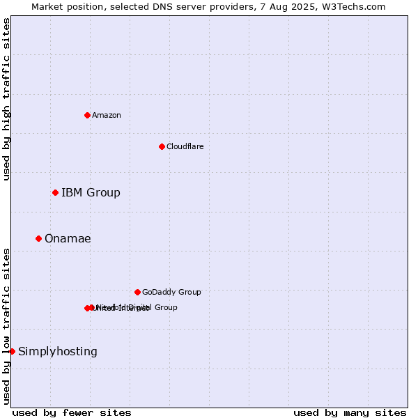 Market position of IBM Group vs. Onamae vs. Simplyhosting