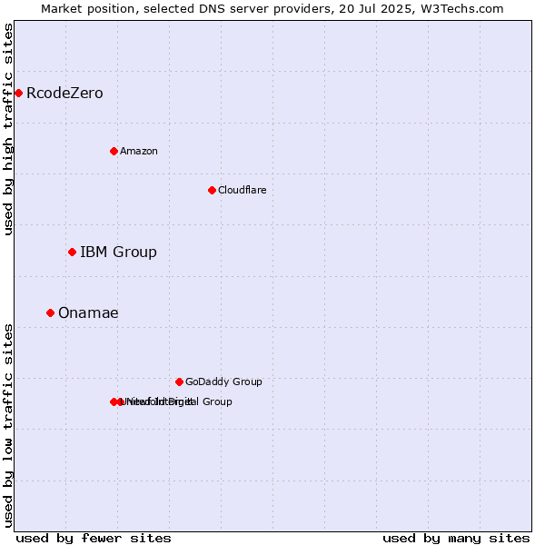Market position of IBM Group vs. Onamae vs. RcodeZero